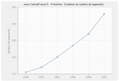 Fréniches : Evolution du nombre de logements