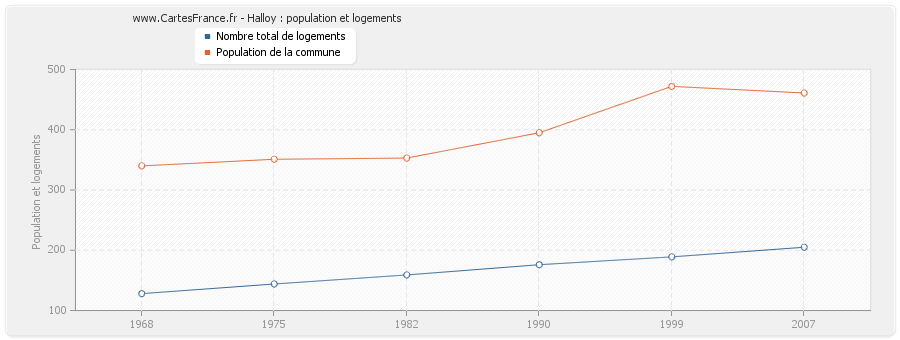 Halloy : population et logements