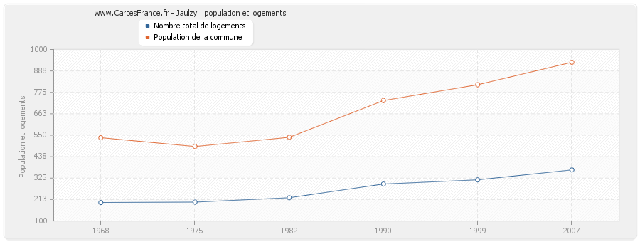 Jaulzy : population et logements