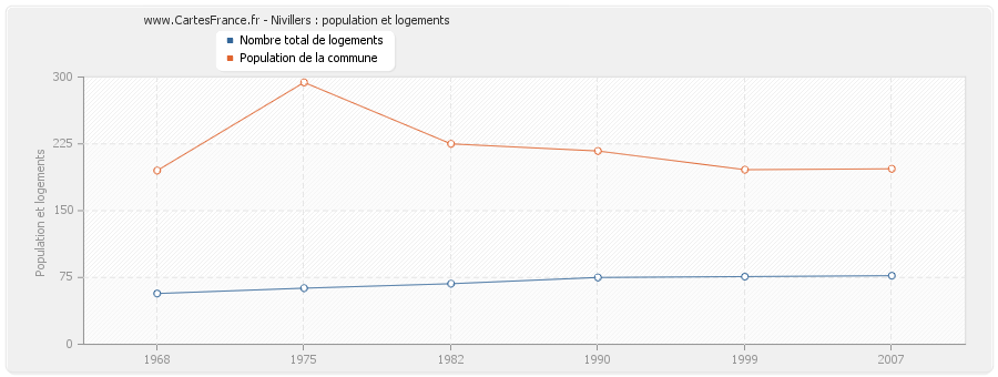 Nivillers : population et logements