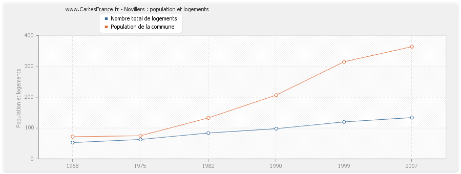 Novillers : population et logements