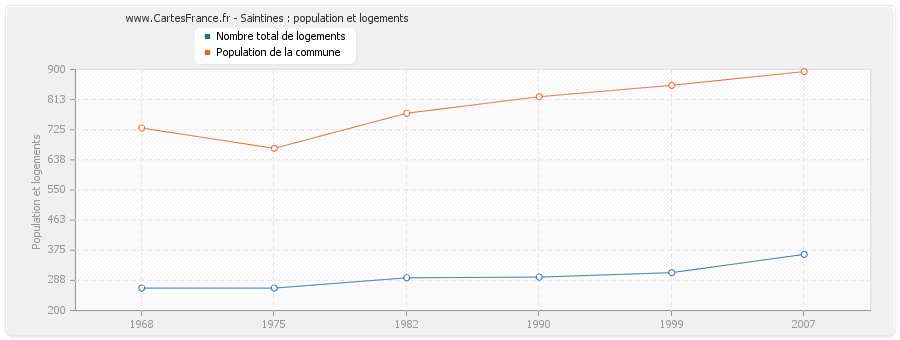 Saintines : population et logements