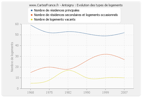 Antoigny : Evolution des types de logements