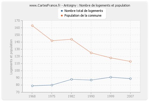 Antoigny : Nombre de logements et population