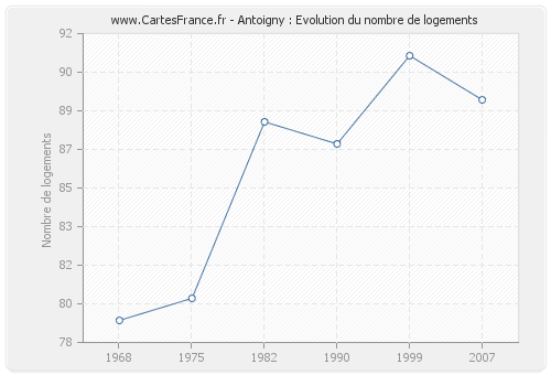 Antoigny : Evolution du nombre de logements