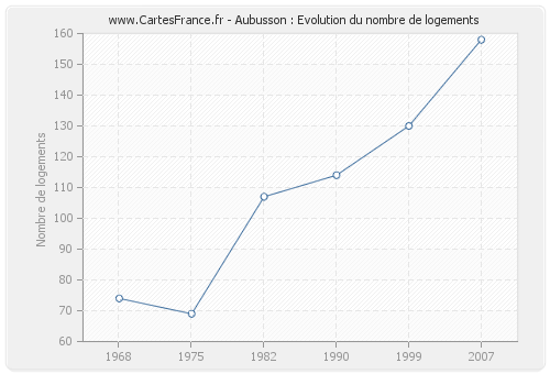 Aubusson : Evolution du nombre de logements