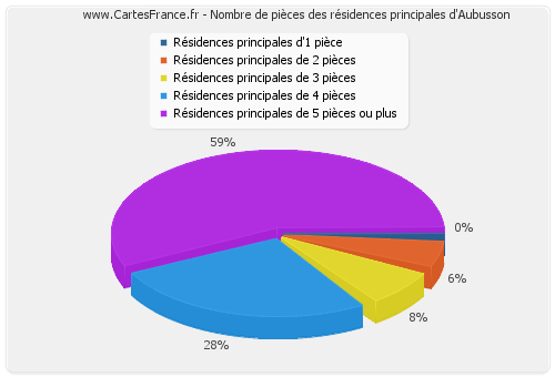 Nombre de pièces des résidences principales d'Aubusson