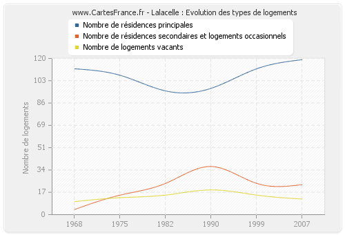 Lalacelle : Evolution des types de logements