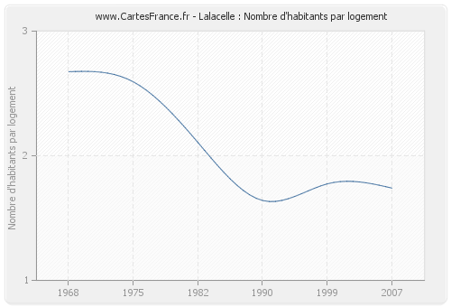 Lalacelle : Nombre d'habitants par logement