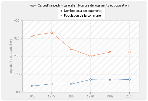 Lalacelle : Nombre de logements et population