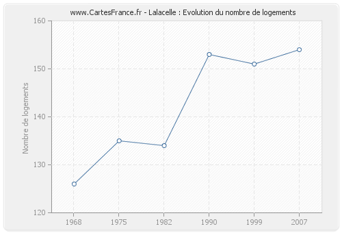 Lalacelle : Evolution du nombre de logements