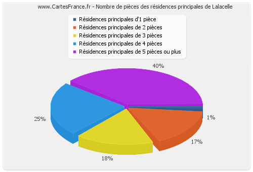 Nombre de pièces des résidences principales de Lalacelle