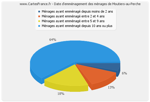 Date d'emménagement des ménages de Moutiers-au-Perche