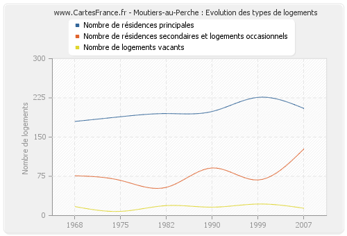 Moutiers-au-Perche : Evolution des types de logements