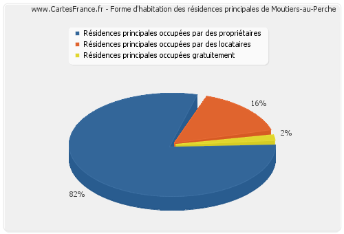 Forme d'habitation des résidences principales de Moutiers-au-Perche