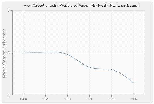 Moutiers-au-Perche : Nombre d'habitants par logement