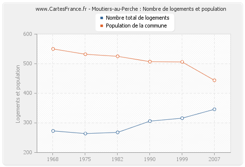 Moutiers-au-Perche : Nombre de logements et population