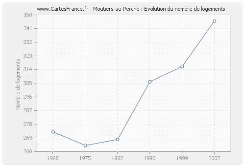 Moutiers-au-Perche : Evolution du nombre de logements