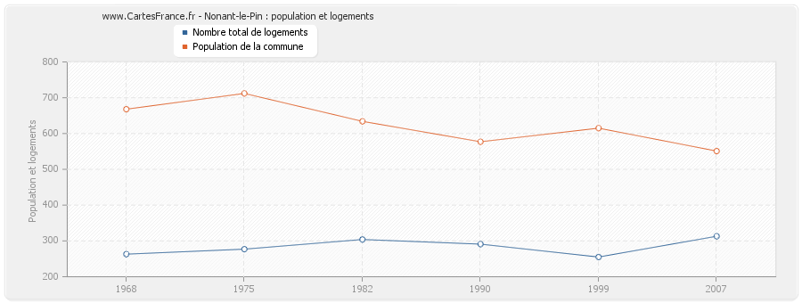 Nonant-le-Pin : population et logements