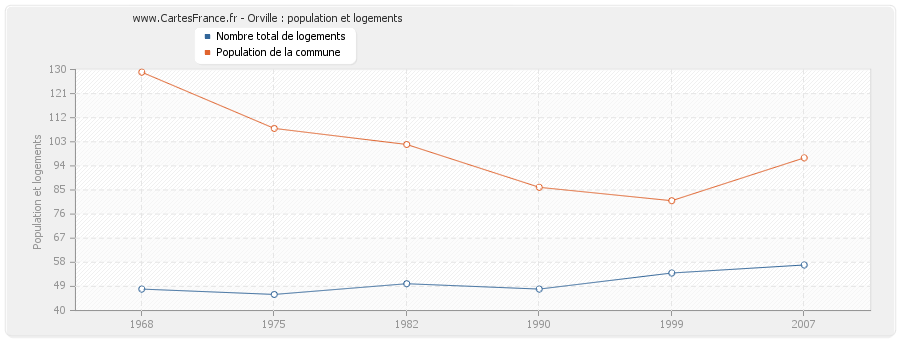 Orville : population et logements