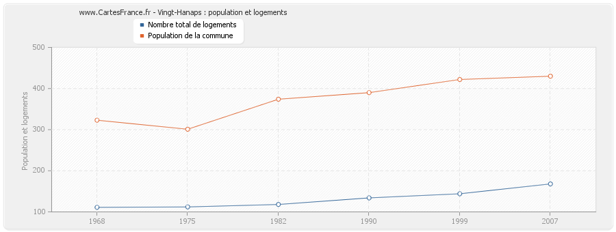 Vingt-Hanaps : population et logements