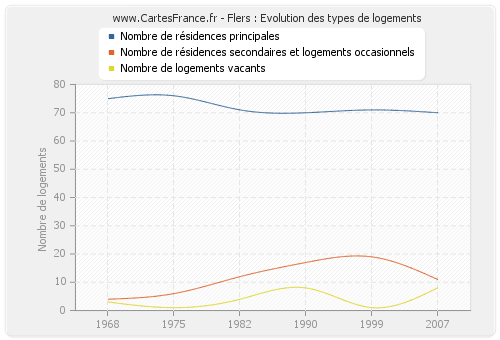 Flers : Evolution des types de logements