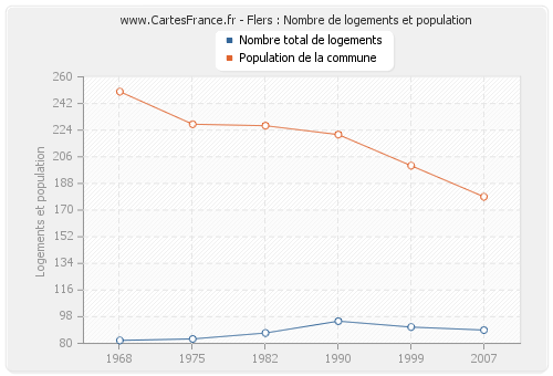 Flers : Nombre de logements et population