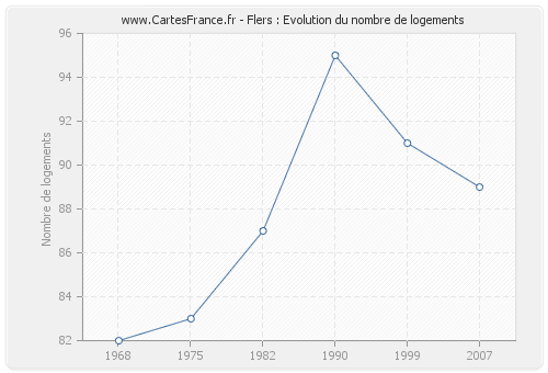 Flers : Evolution du nombre de logements