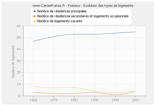 Fosseux : Evolution des types de logements