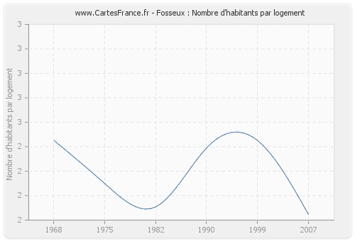 Fosseux : Nombre d'habitants par logement