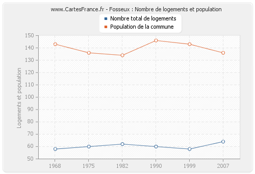 Fosseux : Nombre de logements et population