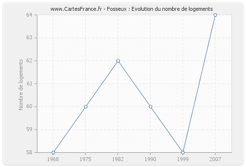 Fosseux : Evolution du nombre de logements