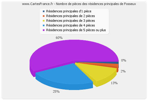 Nombre de pièces des résidences principales de Fosseux