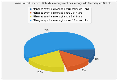 Date d'emménagement des ménages de Givenchy-en-Gohelle