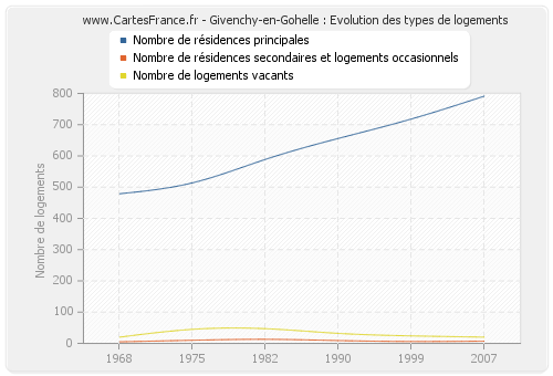 Givenchy-en-Gohelle : Evolution des types de logements