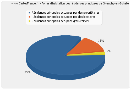 Forme d'habitation des résidences principales de Givenchy-en-Gohelle