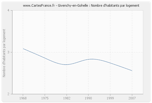 Givenchy-en-Gohelle : Nombre d'habitants par logement