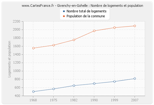 Givenchy-en-Gohelle : Nombre de logements et population