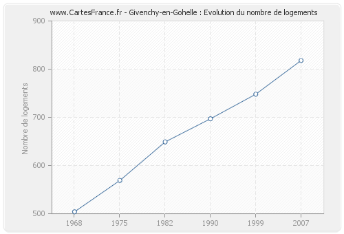 Givenchy-en-Gohelle : Evolution du nombre de logements