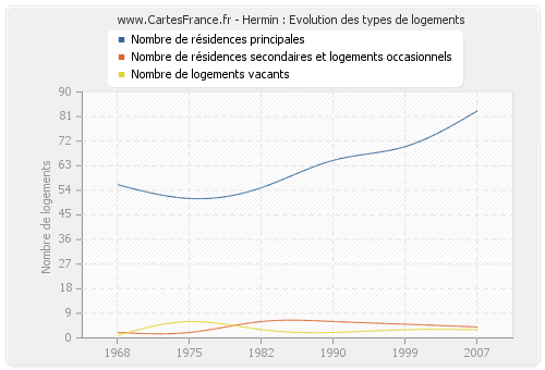 Hermin : Evolution des types de logements