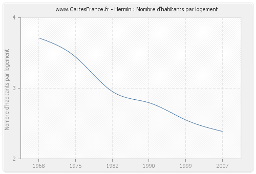 Hermin : Nombre d'habitants par logement