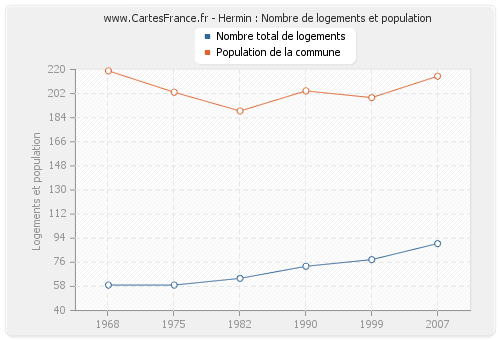 Hermin : Nombre de logements et population