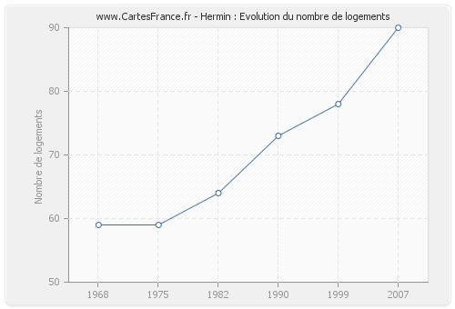 Hermin : Evolution du nombre de logements