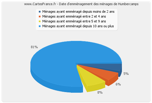 Date d'emménagement des ménages de Humbercamps