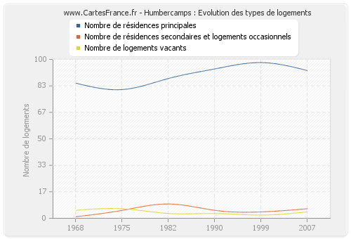 Humbercamps : Evolution des types de logements