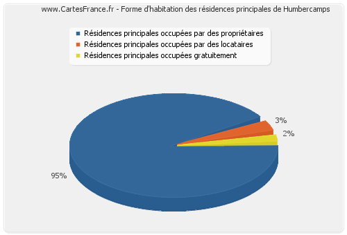 Forme d'habitation des résidences principales de Humbercamps