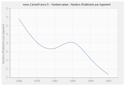 Humbercamps : Nombre d'habitants par logement