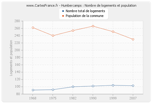 Humbercamps : Nombre de logements et population