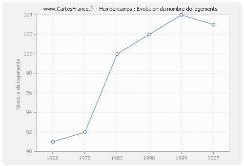 Humbercamps : Evolution du nombre de logements