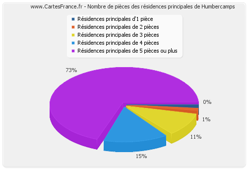 Nombre de pièces des résidences principales de Humbercamps